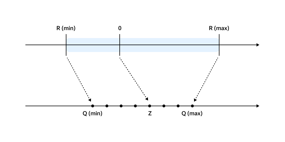 Asymatric quantization