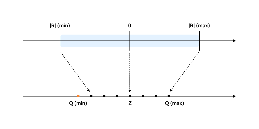 Symatric quantization